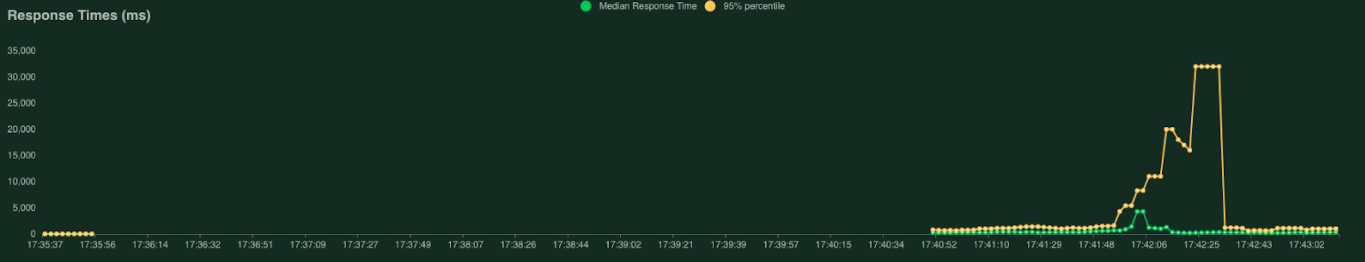 First-test-response time