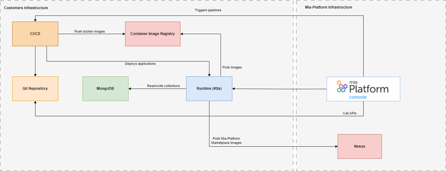 byoi-schema