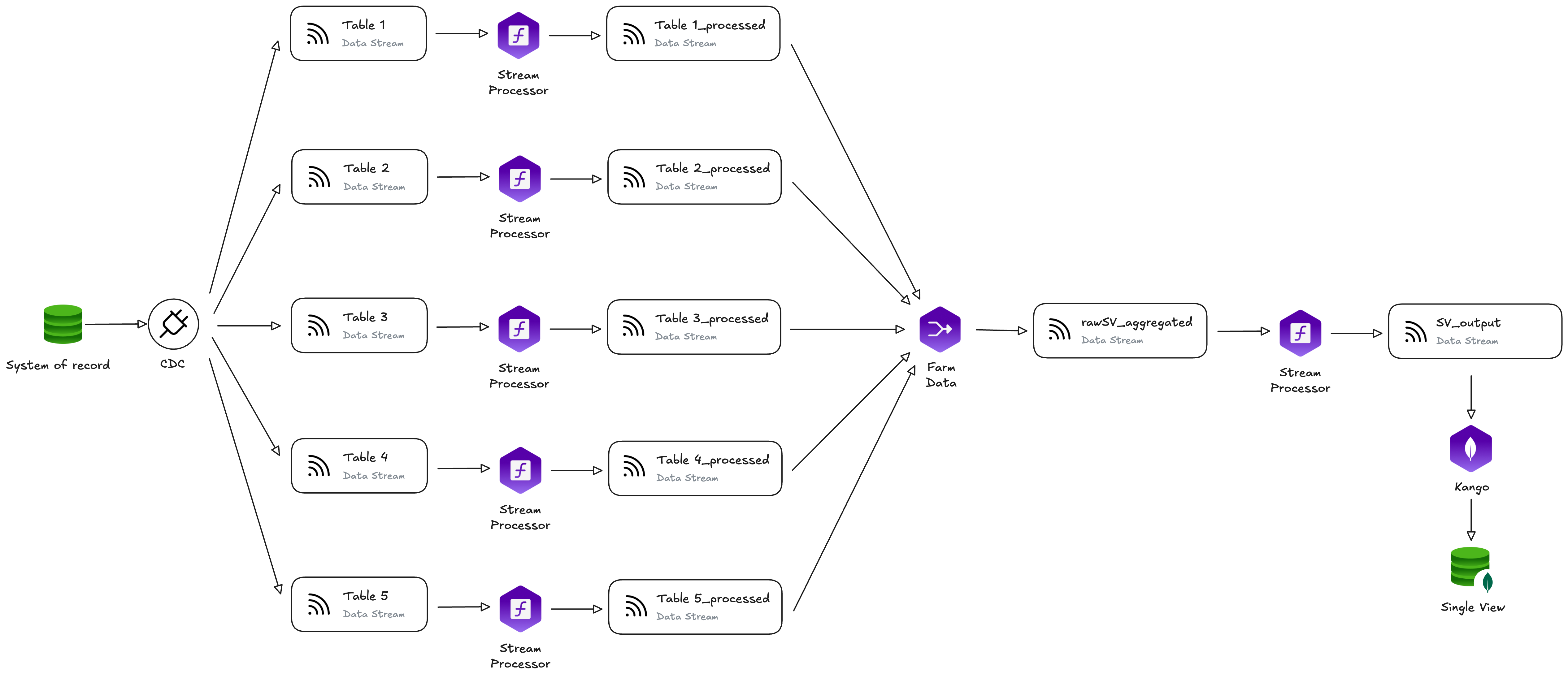 Single View Architecture