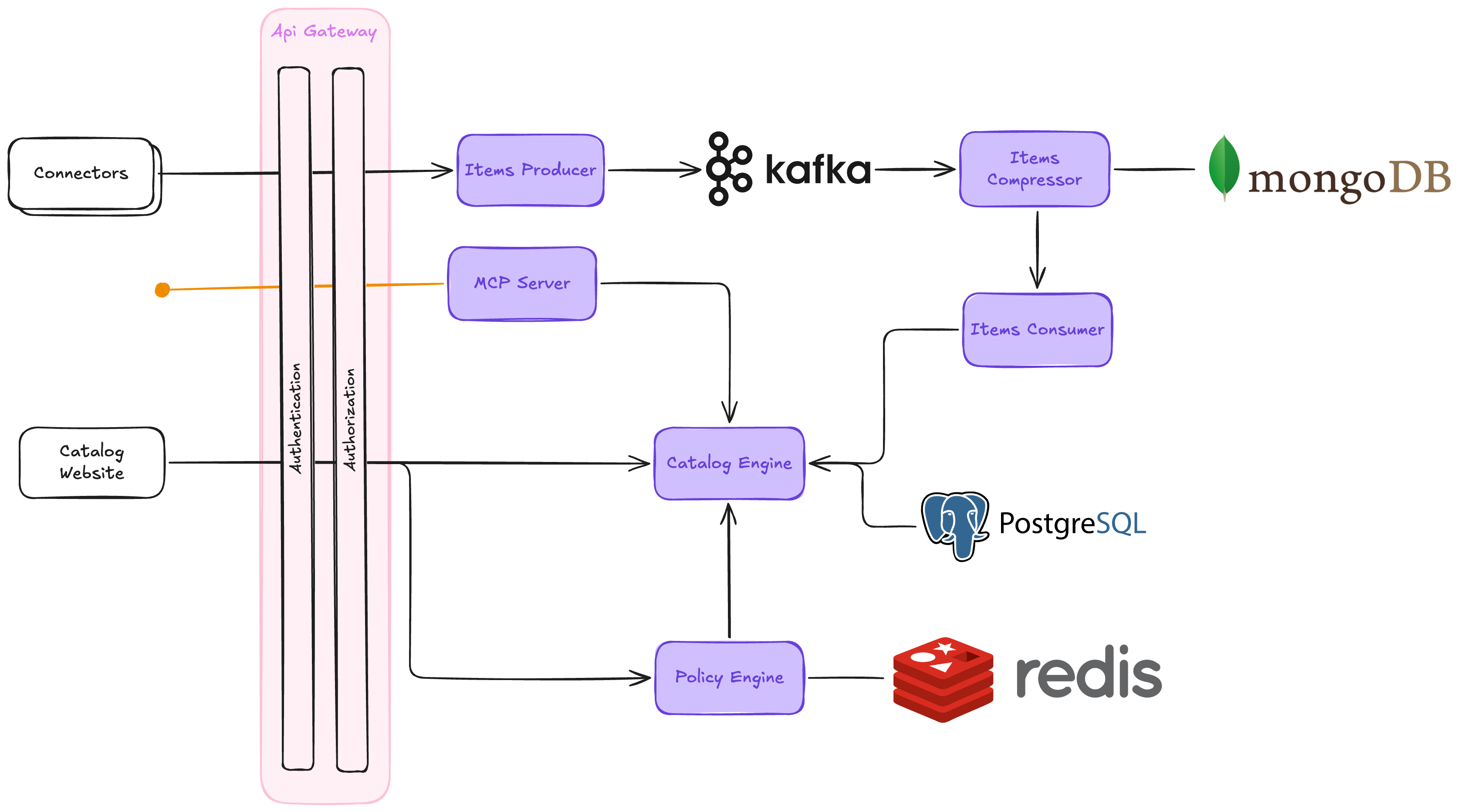 Catalog architecture