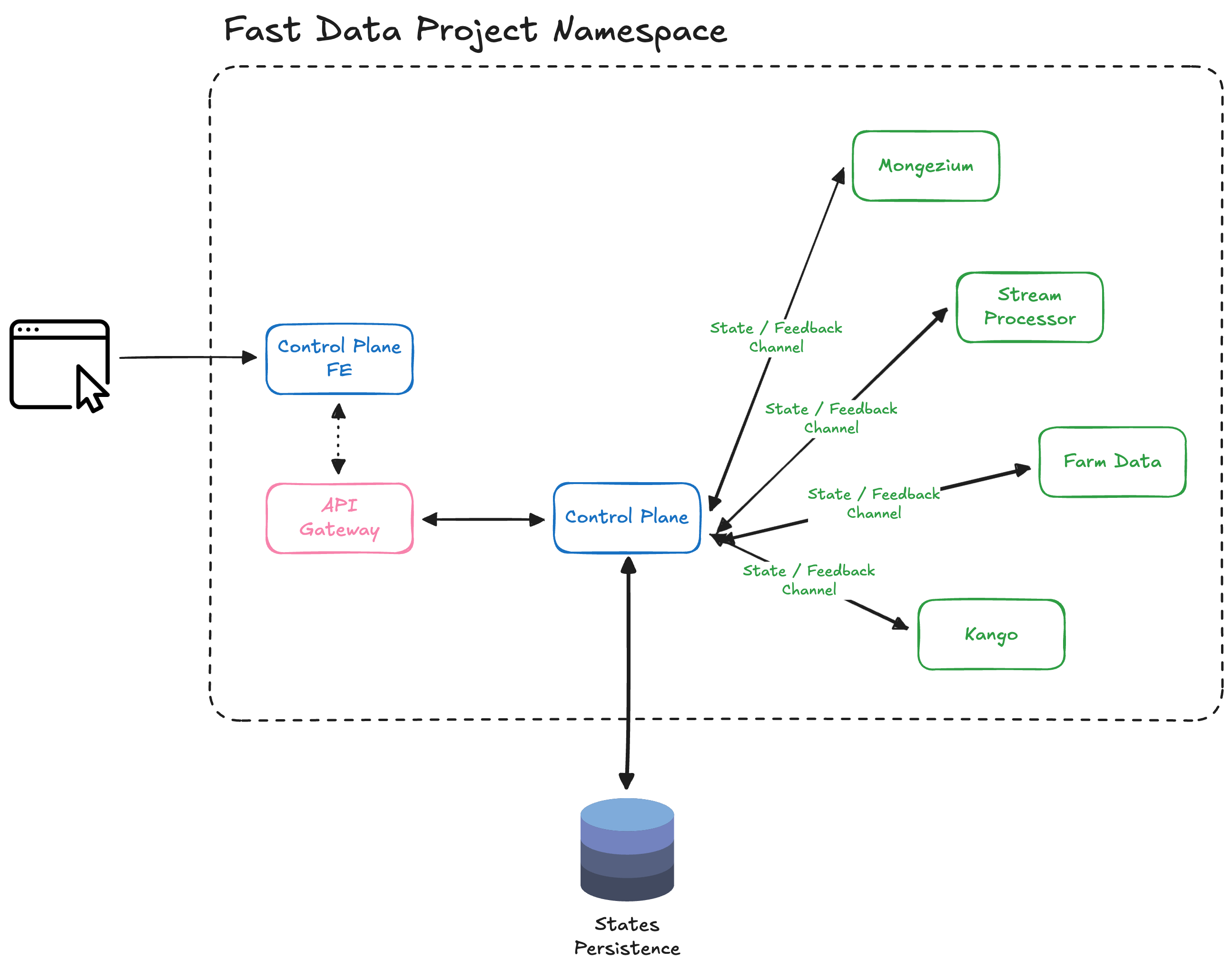 Control Plane v2 Architecture