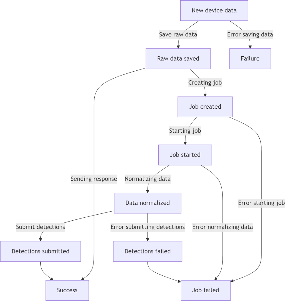 Data acquisition flow diagram