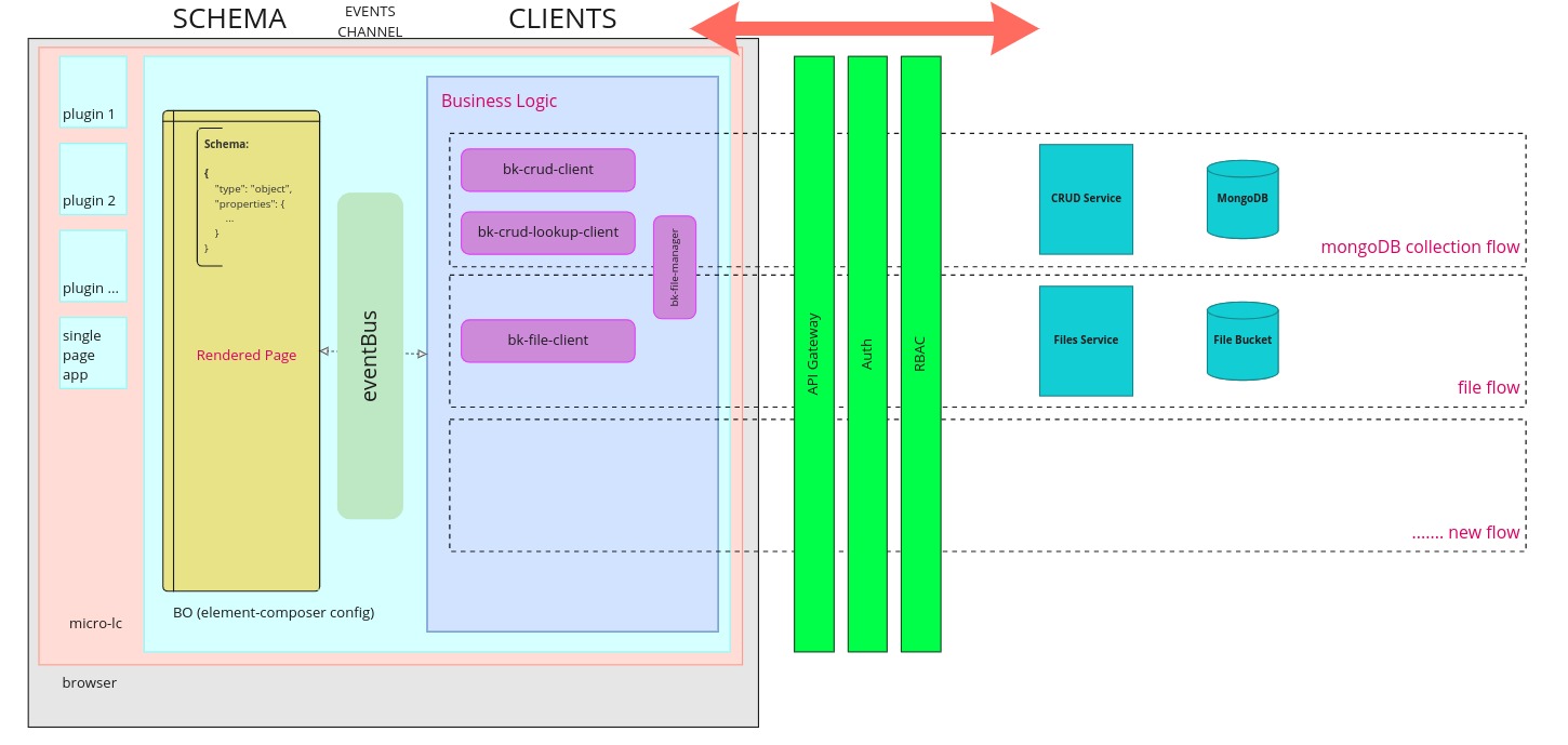 Data flow schema