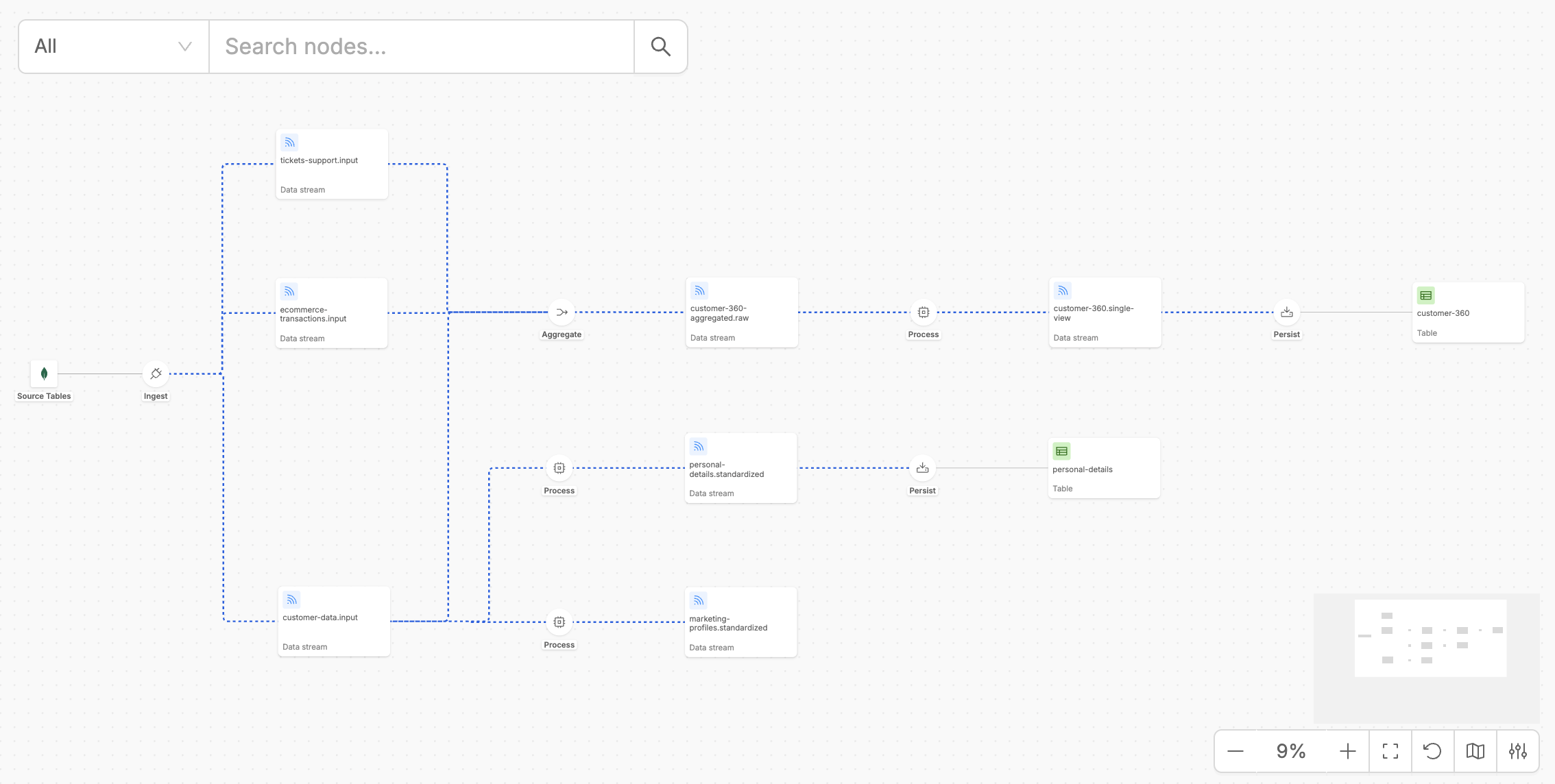 Control Plane Fast Data Pipeline