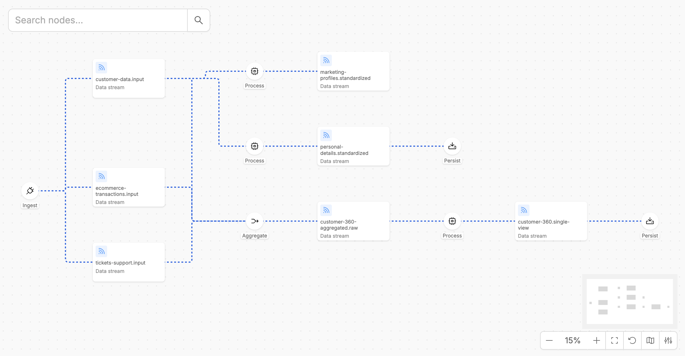 Control Plane Fast Data Pipeline