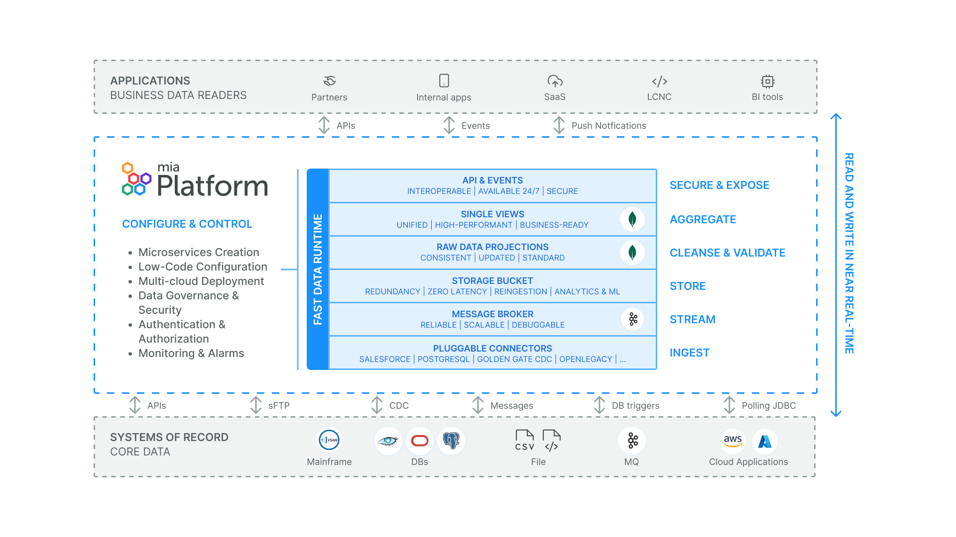 Mia-Platform Fast Data DIH architecture