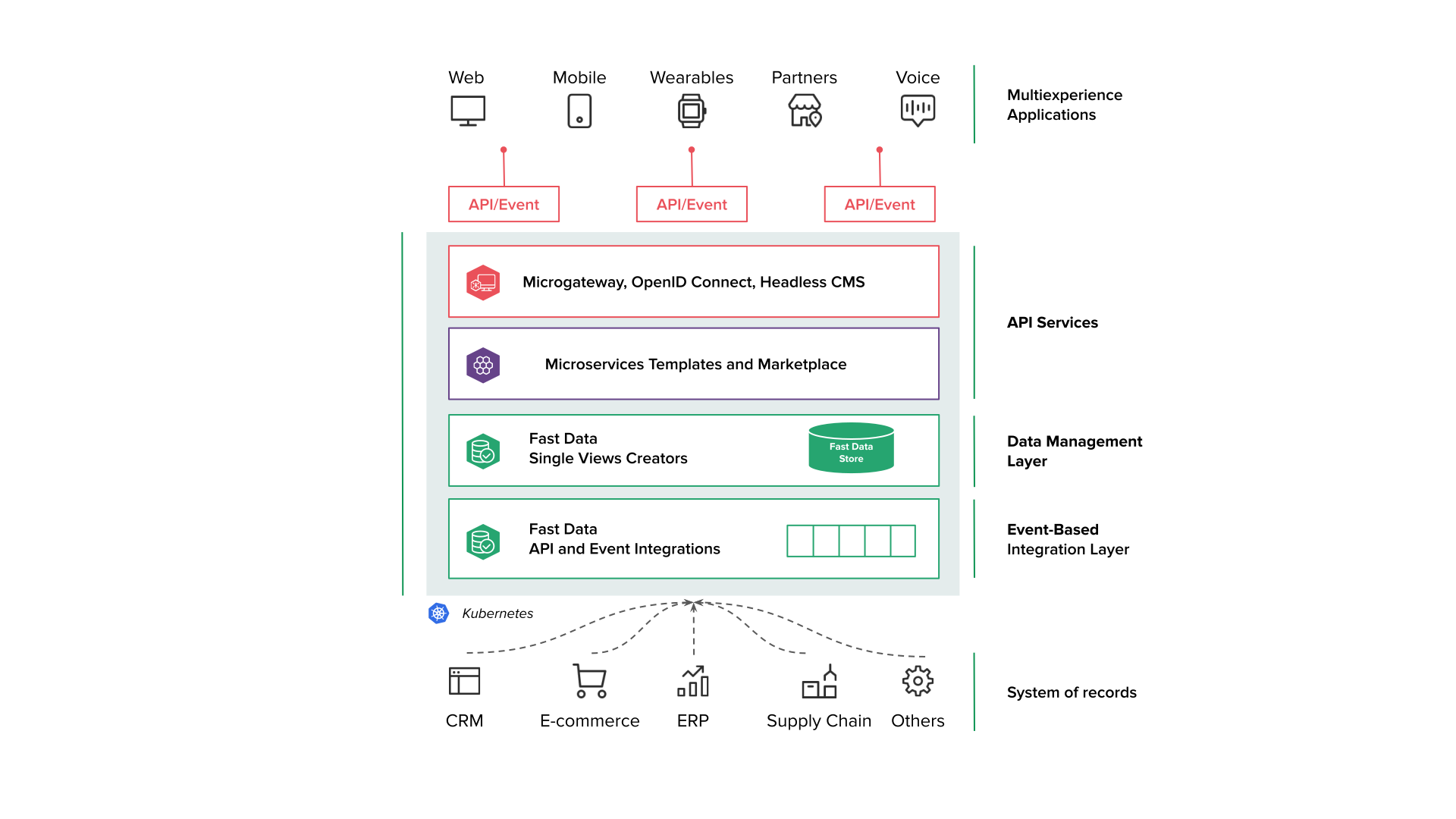 Fast Data overview