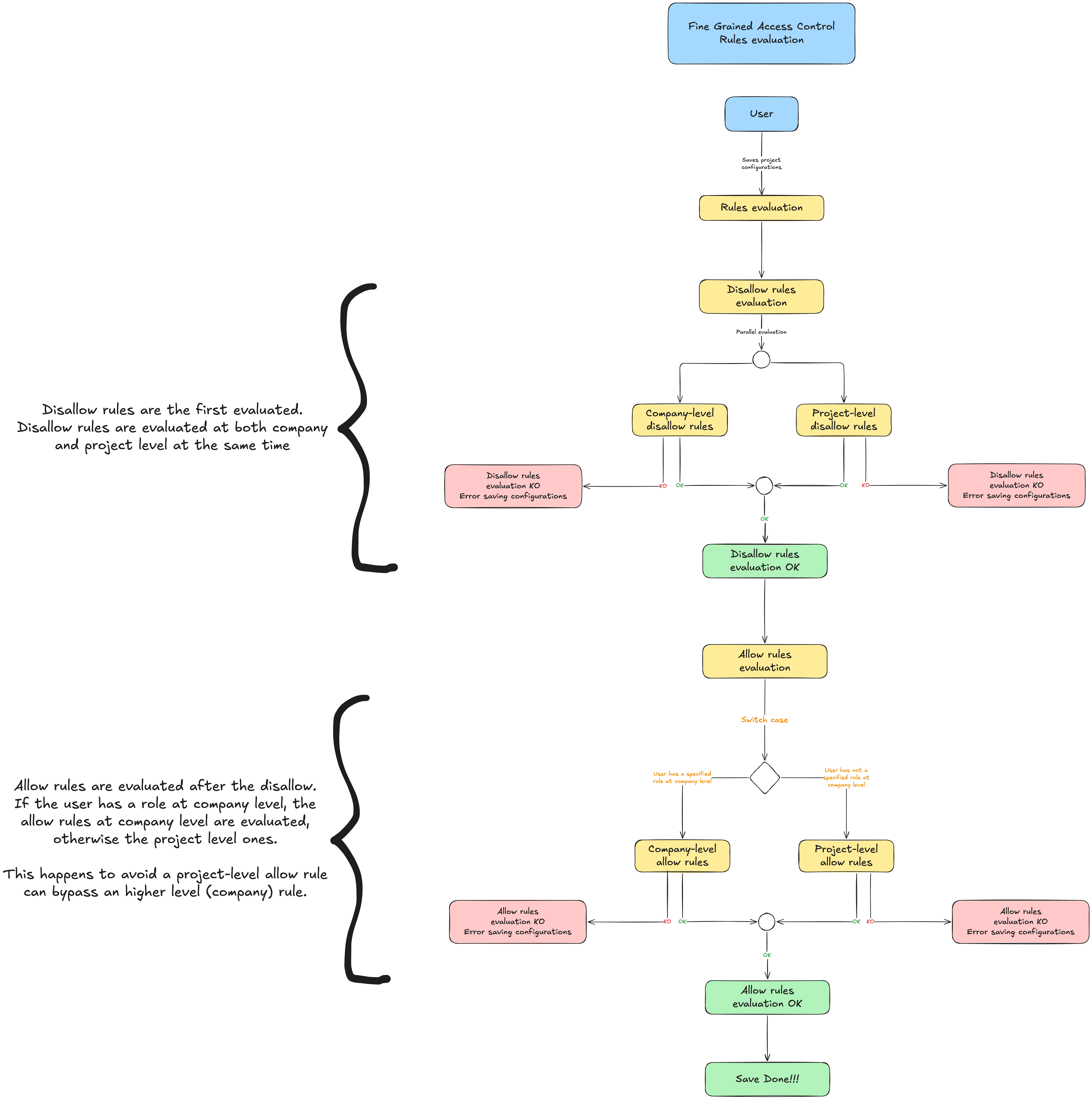 fine-grained-rules-validation-flow