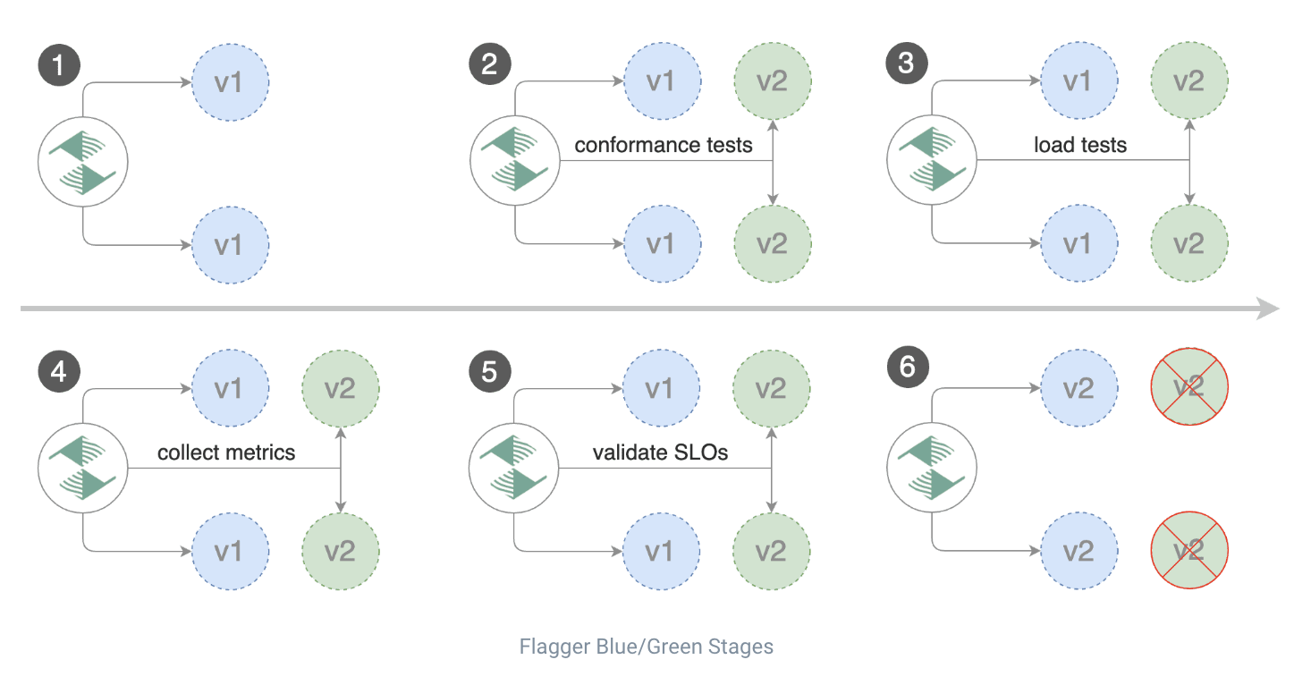 Flagger blue/green deployment lifecycle