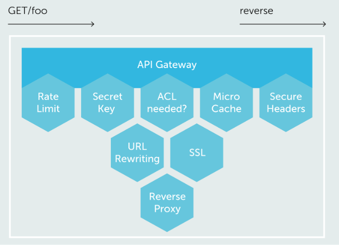 API Gateway