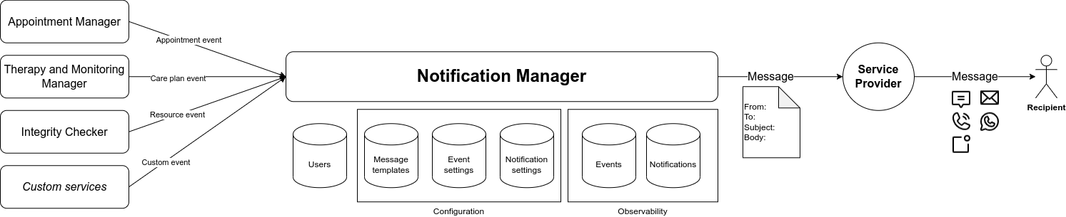 Architecture overview: from service-generated events (on the left) to messages delivered (on the right)