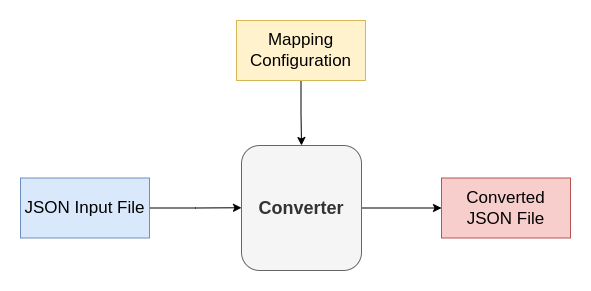 Mapping procedure schema
