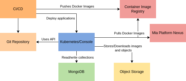 Self-Hosted installation architecture