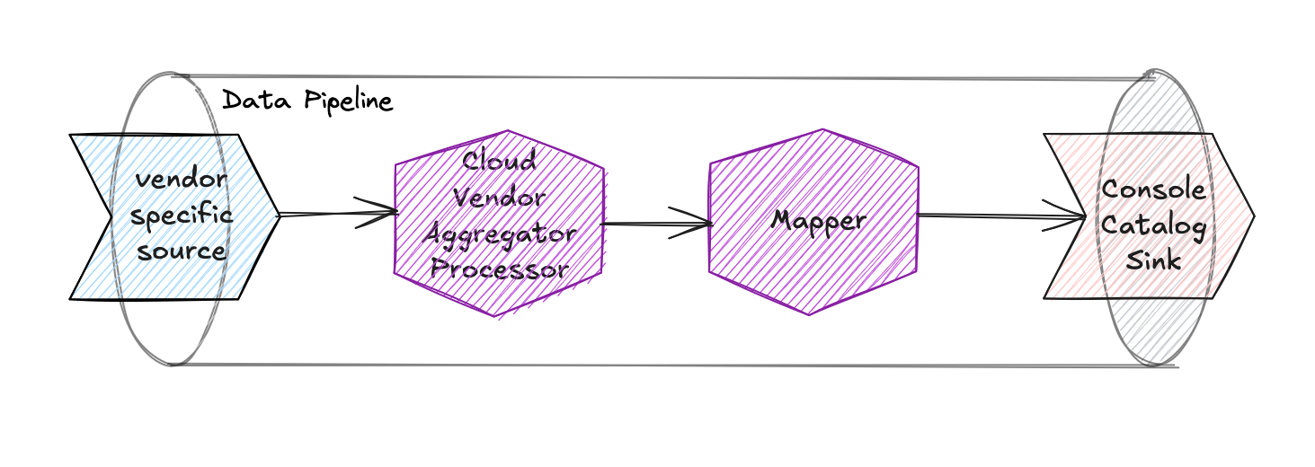 Data Pipeline visualization