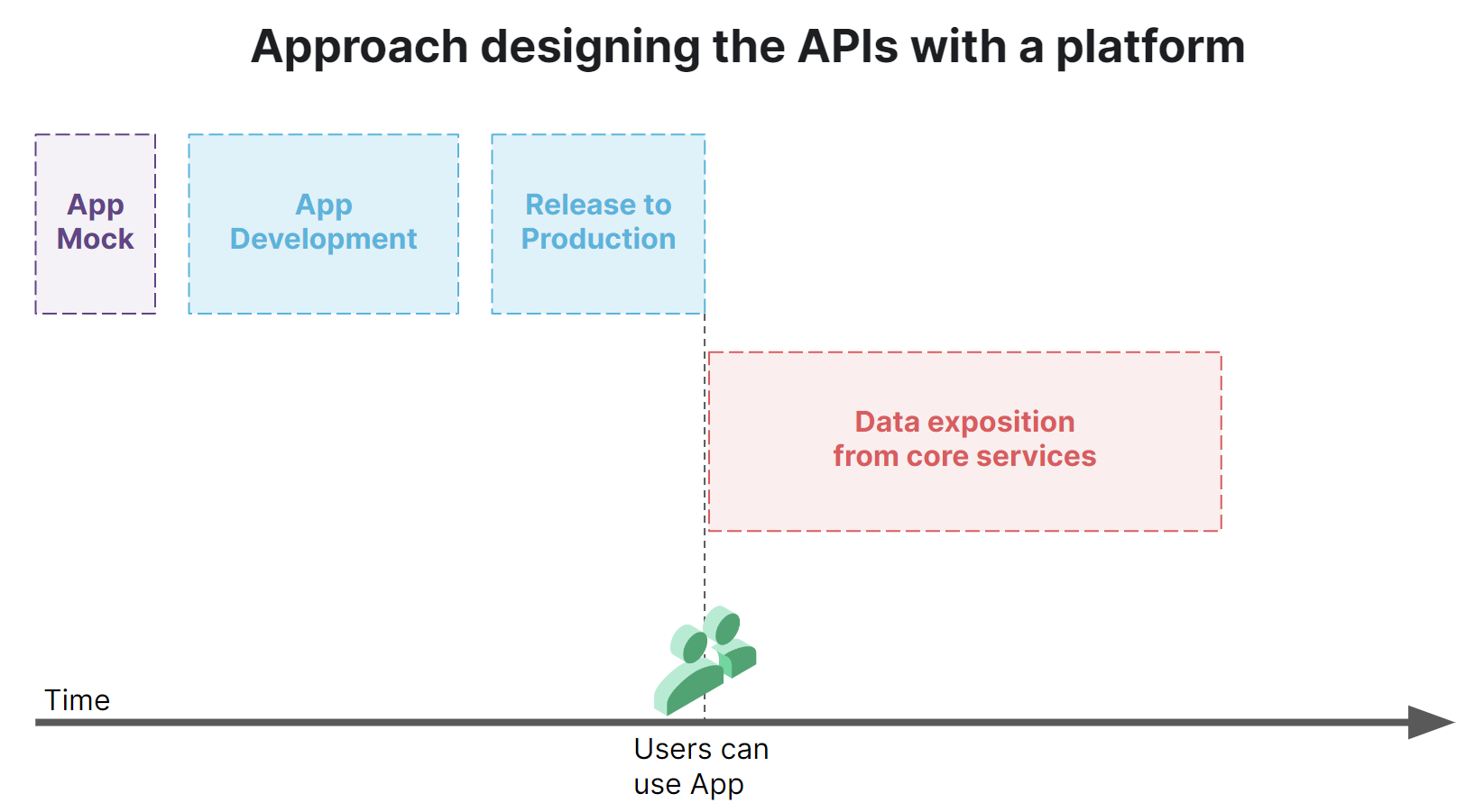 Approach designing APIs with a platform